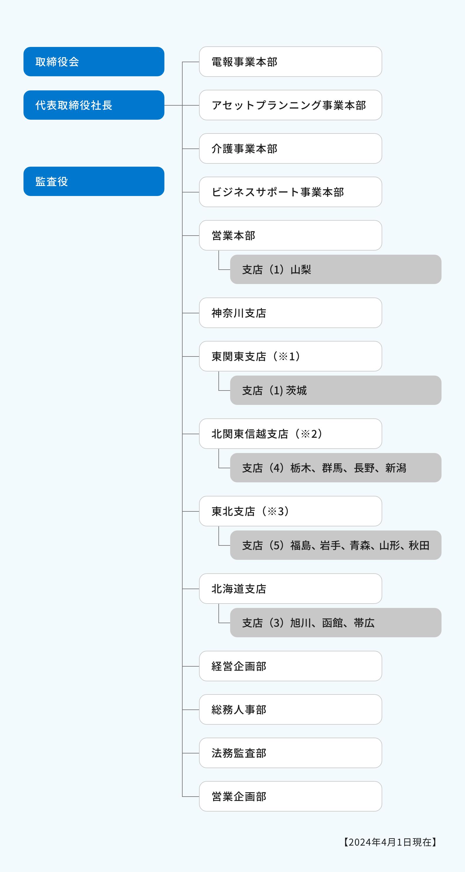 組織図 2024年4月1日現在