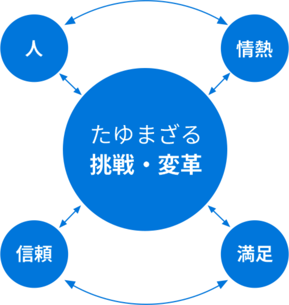 たゆまざる挑戦・変革 人 情熱 信頼 満足