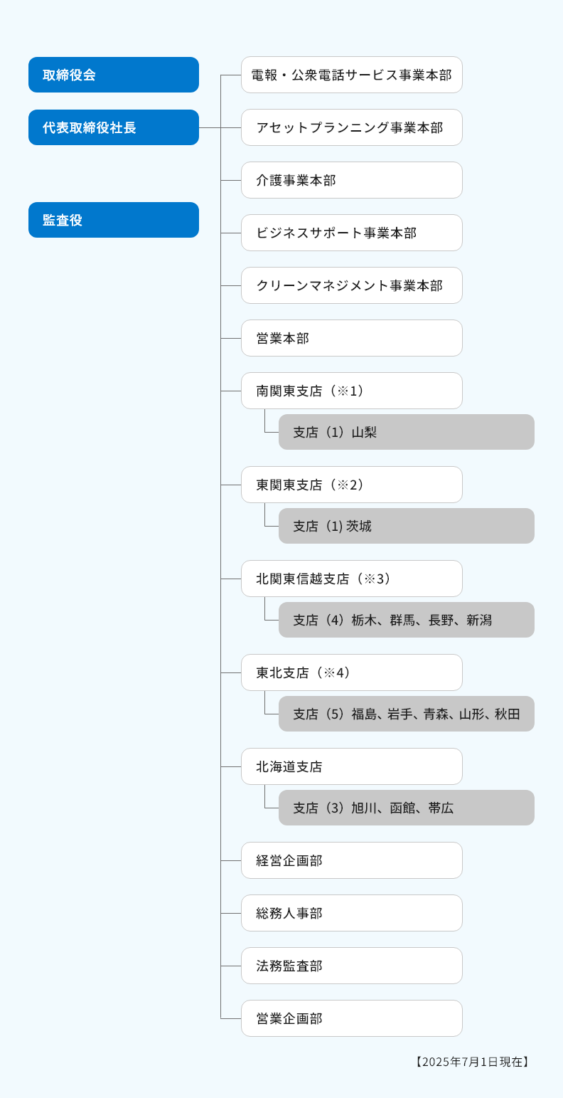 組織図 2025年7月1日現在