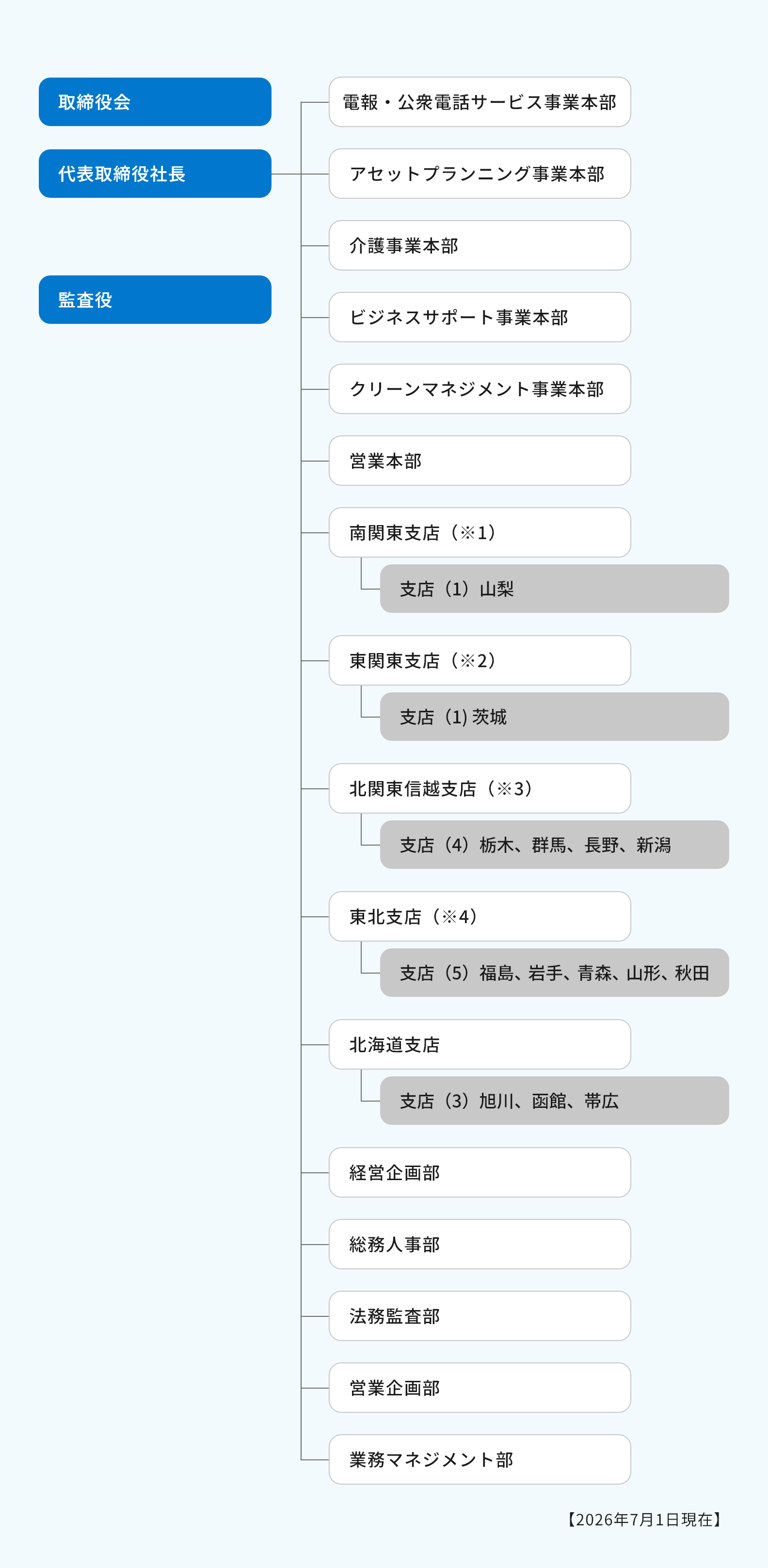 組織図 2026年7月1日現在