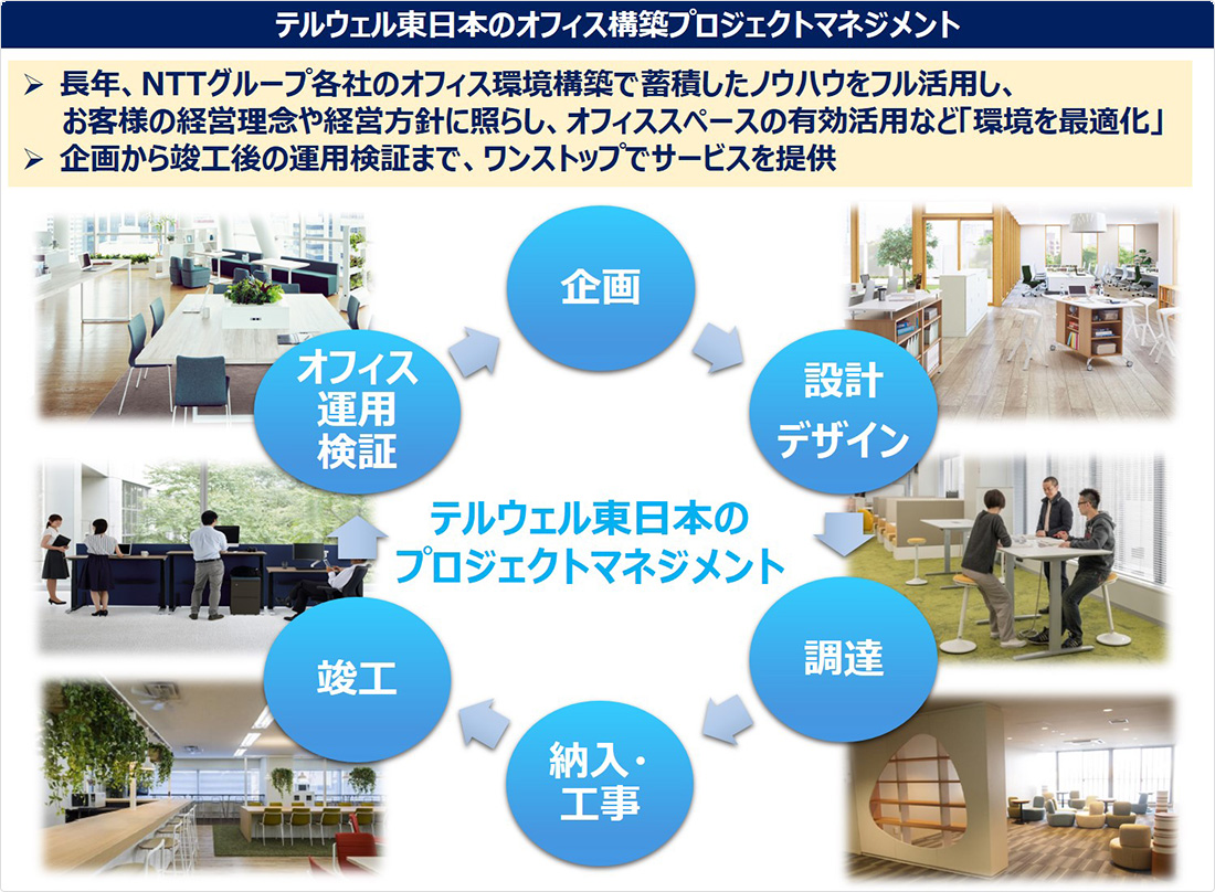 テルウェル東日本のオフィス構築プロジェクトマネジメント