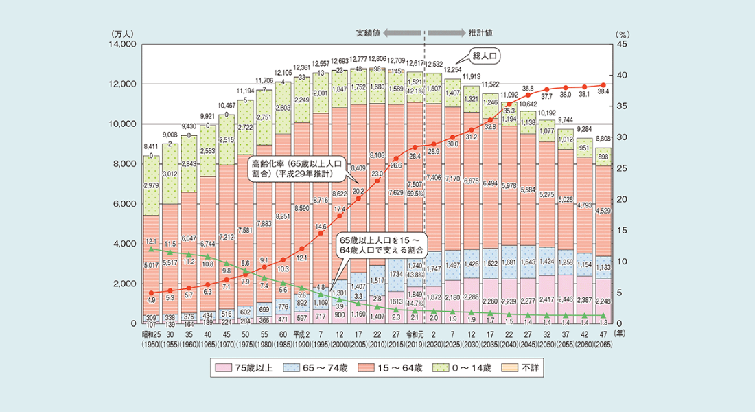 人口推計グラフ
