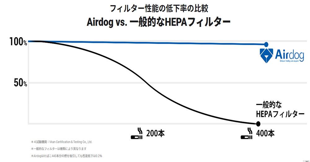 フィルターの低下率の比較