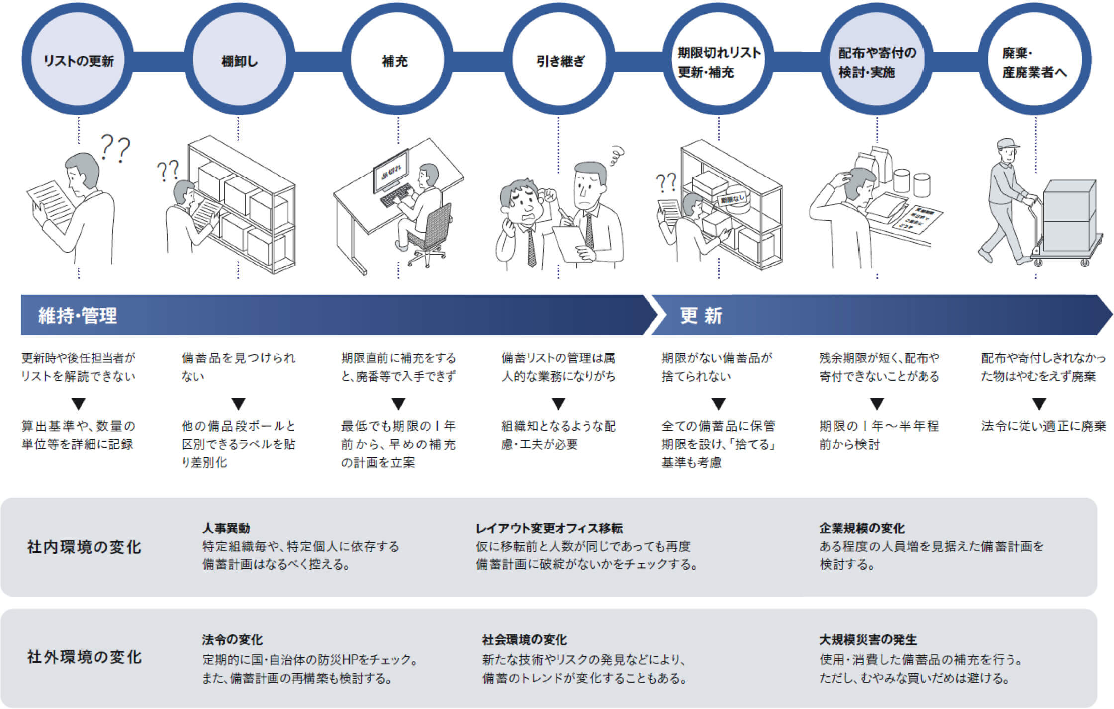 運用フロー例