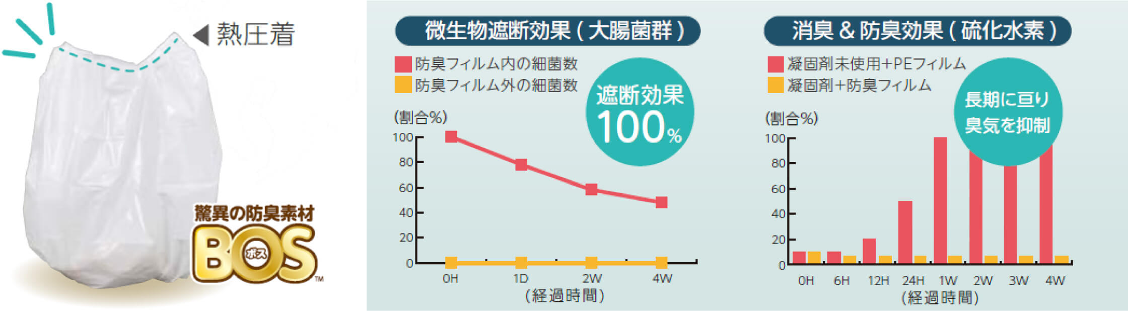 特殊な防臭フィルム（BOS）で臭いや菌を漏らさない