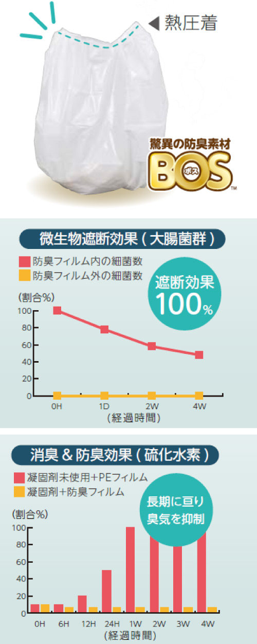 特殊な防臭フィルム（BOS）で臭いや菌を漏らさない