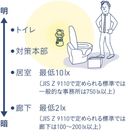 どこに必要か考える