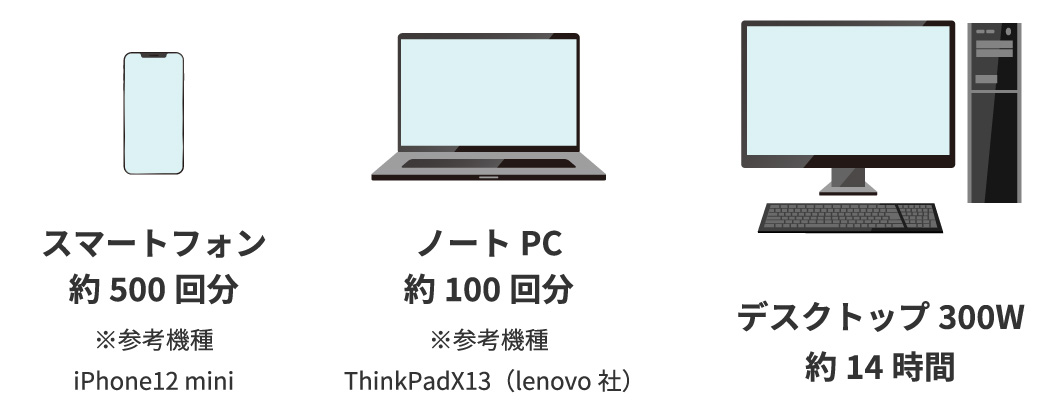 合計250Wを約20時間使用できます。