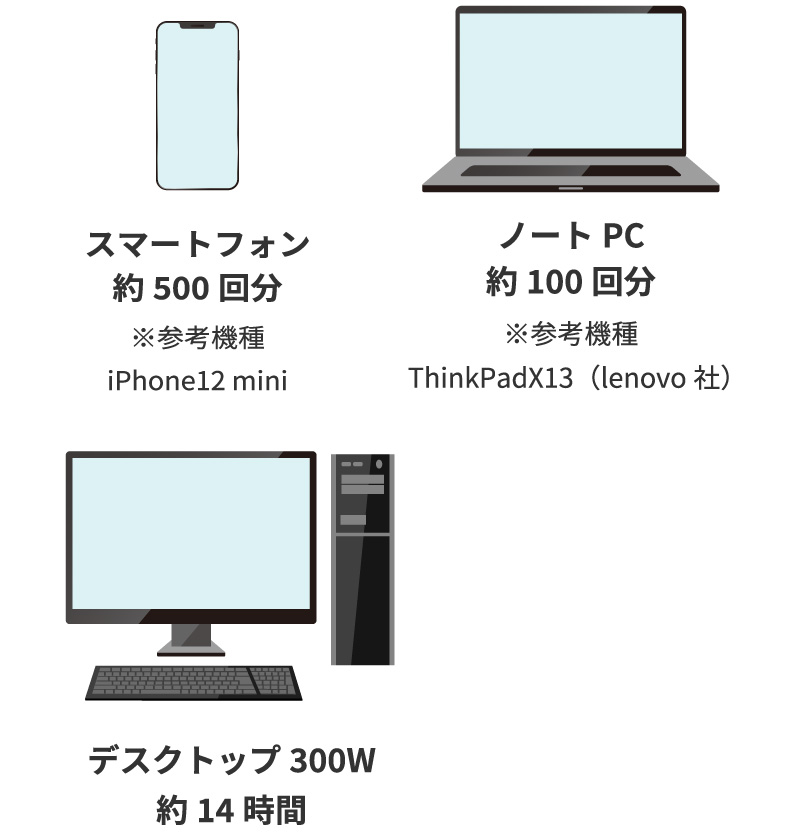 合計250Wを約20時間使用できます。