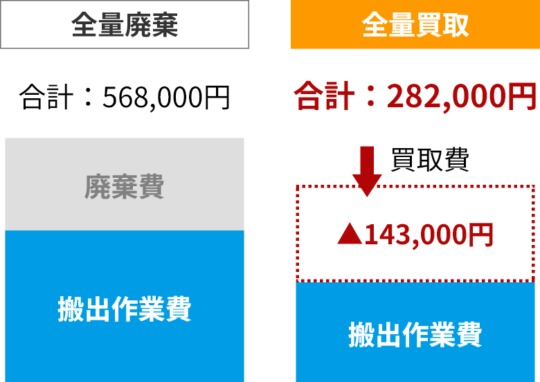 全量廃棄…合計：568,000円に対して、全量買取…合計：282,000円、差額143,000円