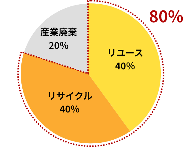 不要物品の活用状況：リユース40％、リサイクル40％、産業廃棄20％