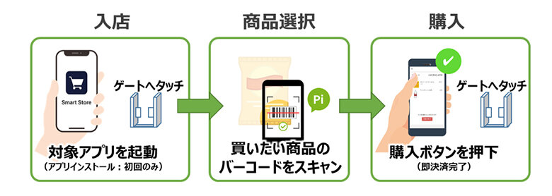 <ご来店者の商品選択から決済までの流れ>