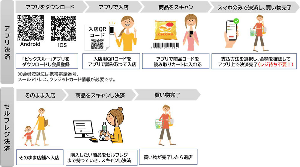 ご来店者の商品選択から退店までの流れ
