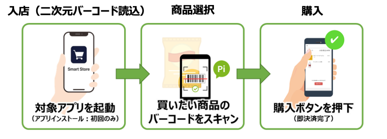 ご来店者の商品選択から決済までの流れ(事前登録が必要)