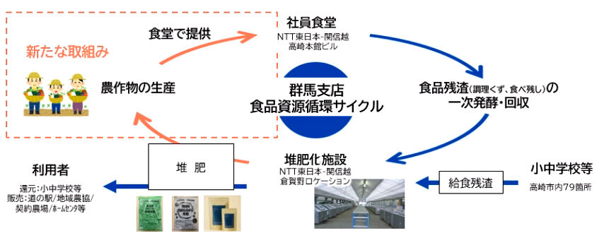 食品資源循環サイクルの構築に向けた取り組み『循環農園』の概要