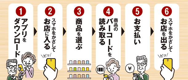 ご来店者の商品選択から決済までの流れ