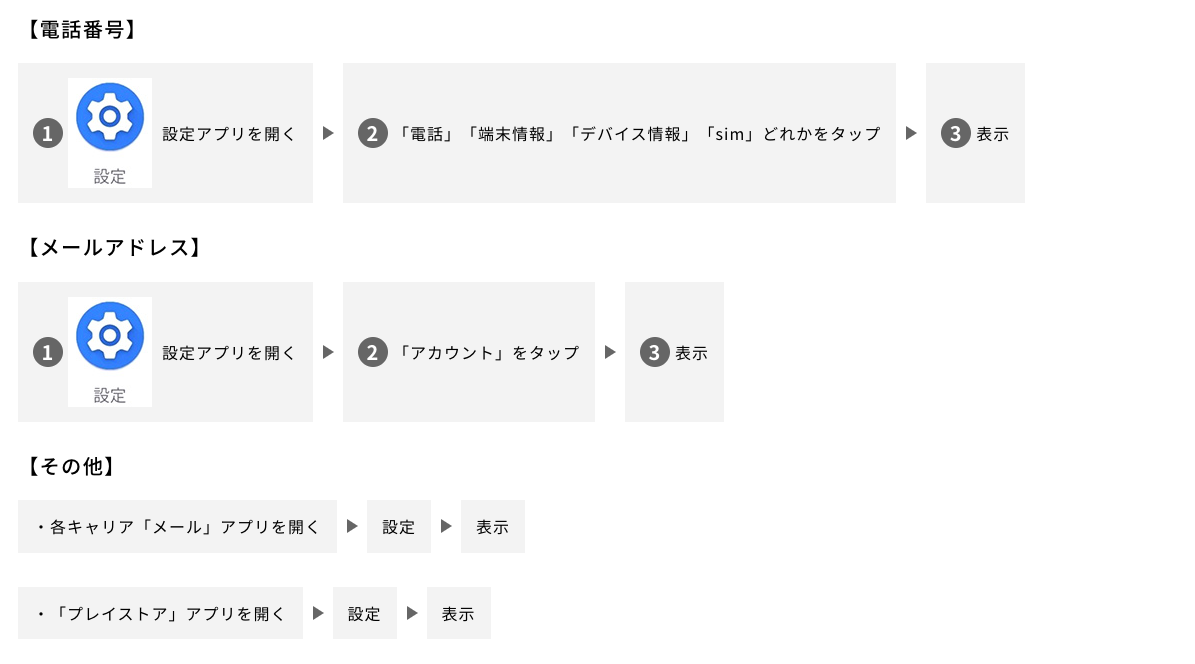 【電話番号】1.設定アプリを開く 2.「電話」「端末情報」「デバイス情報」「sim」どれかをタップ 3.表示 【メールアドレス】1.設定アプリを開く 2.「アカウント」をタップ 3.表示 【その他】・各キャリア「メール」アプリを開く>設定>表示 ・「プレイストア」アプリを開く>設定>表示