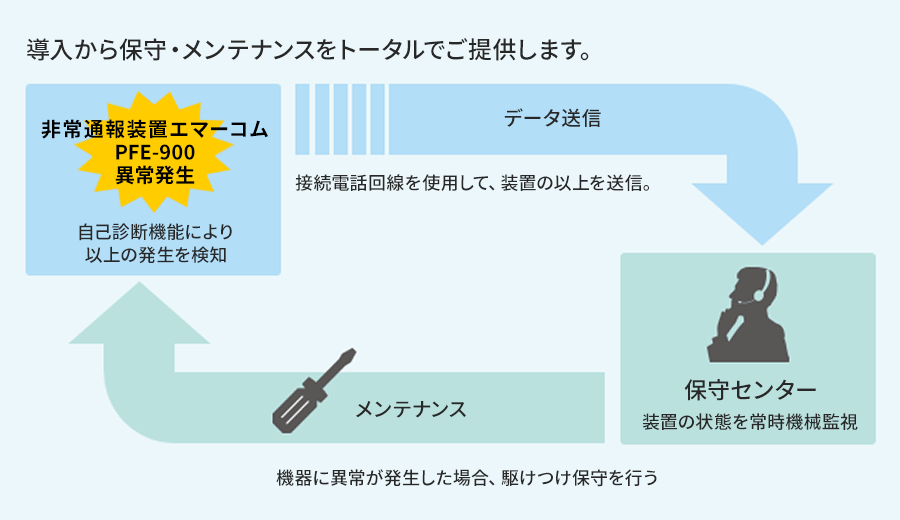 導入から保守・メンテナンスをトータルでご提供します。