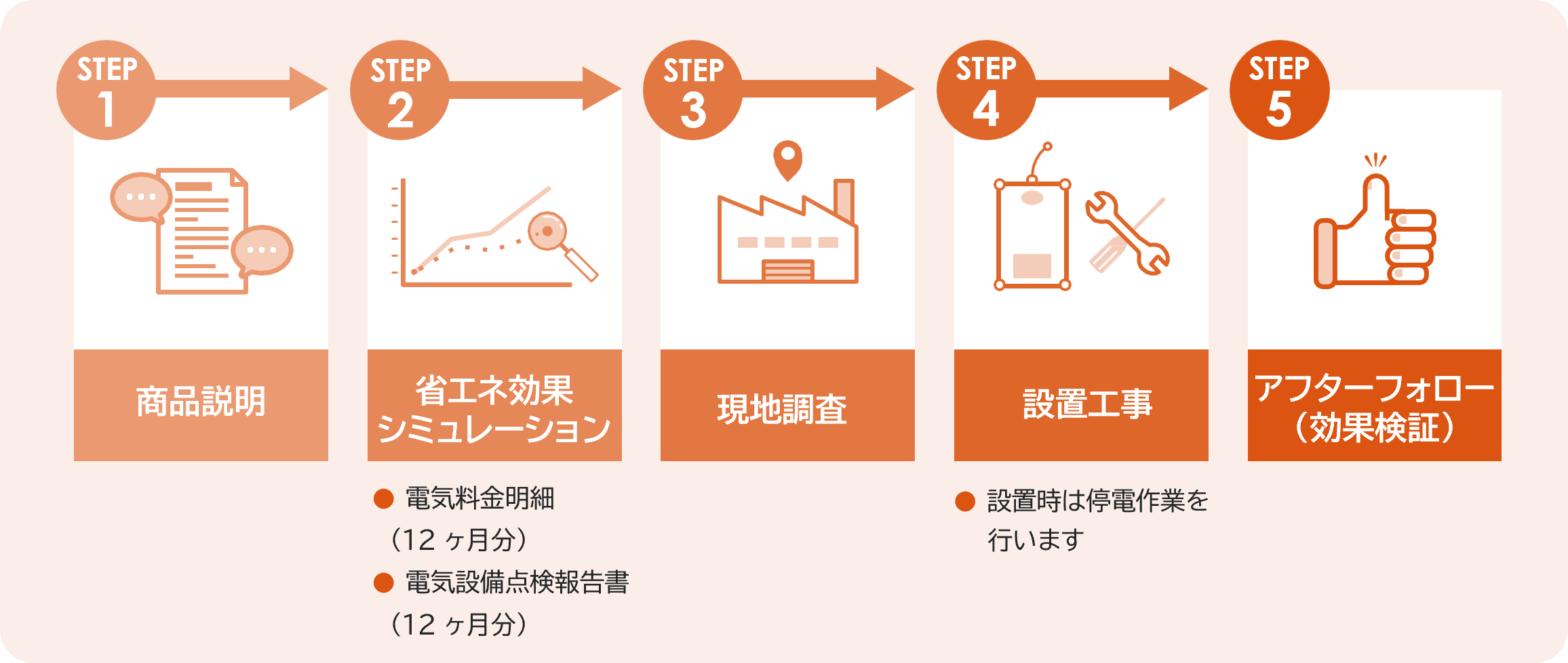 導入までのフロー