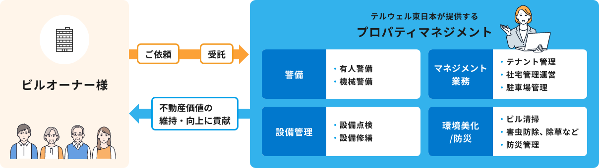 不動産の価値最大化に貢献するサービス概念図