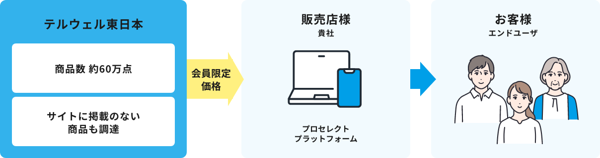 テルウェル東日本 商品数約60万点 サイトに掲載のない商品も調達→会員限定価格→販売店様(貴社)プロセレクトプラットフォーム→お客様(エンドユーザー)