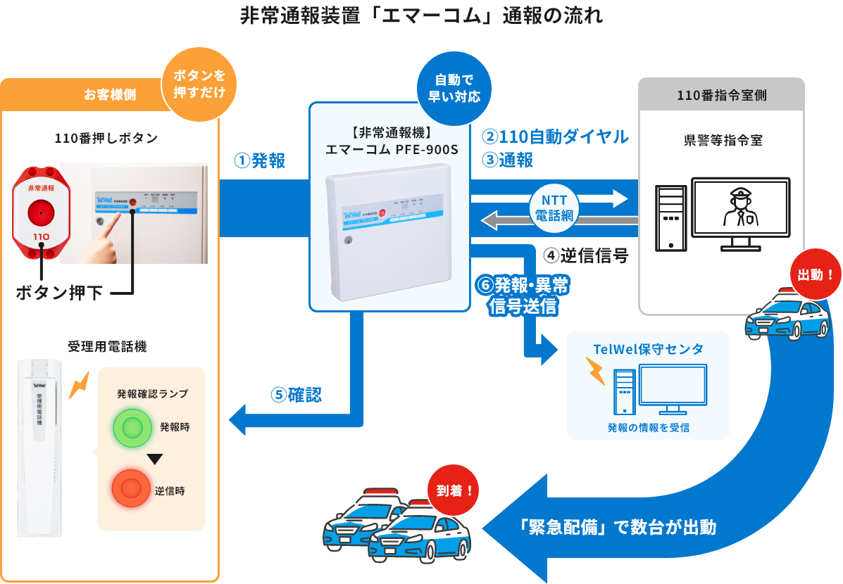 非常通報装置「エマーコム」通報の流れ