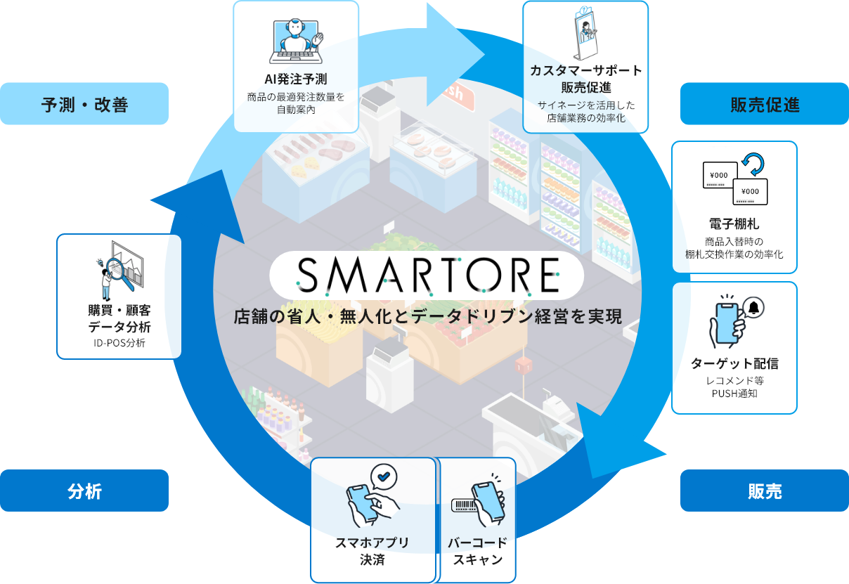 SMARTORE「予測・改善」AI発注予測→カスタマーサポート販売促進→「販売促進」電子棚札→ターゲット配信→「販売」バーコードスキャン→スマホアプリ決済→購買・顧客データ分析→「分析」購買行動データ分析→地域エッジの活用→「予測・改善」に戻る